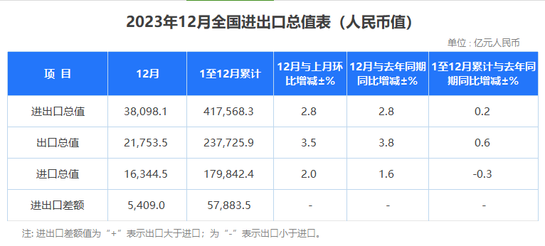 2023年海关数据出炉：最赚钱产品有哪些？