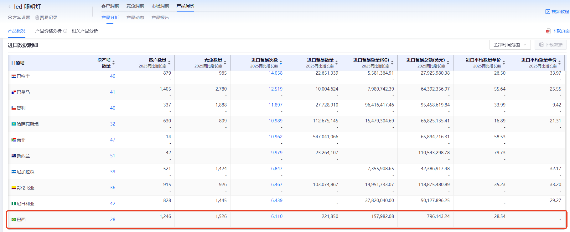 巴西海关数据,海关数据,金年会诚信至上海关数据